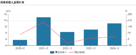 维嘉优配 中微半导赴港上市：营收曾暴跌42%净利润过山车，毛利率异常起伏最高69%最低17%，前五大供应商采购额占比84%